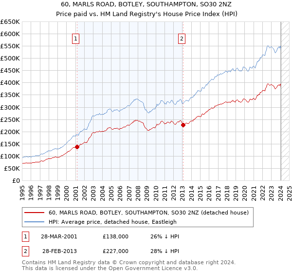 60, MARLS ROAD, BOTLEY, SOUTHAMPTON, SO30 2NZ: Price paid vs HM Land Registry's House Price Index