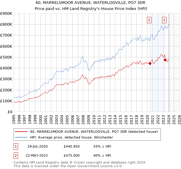 60, MARRELSMOOR AVENUE, WATERLOOVILLE, PO7 3DR: Price paid vs HM Land Registry's House Price Index