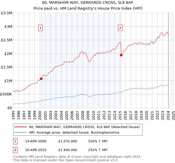 60, MARSHAM WAY, GERRARDS CROSS, SL9 8AP: Price paid vs HM Land Registry's House Price Index