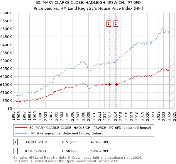 60, MARY CLARKE CLOSE, HADLEIGH, IPSWICH, IP7 6FD: Price paid vs HM Land Registry's House Price Index