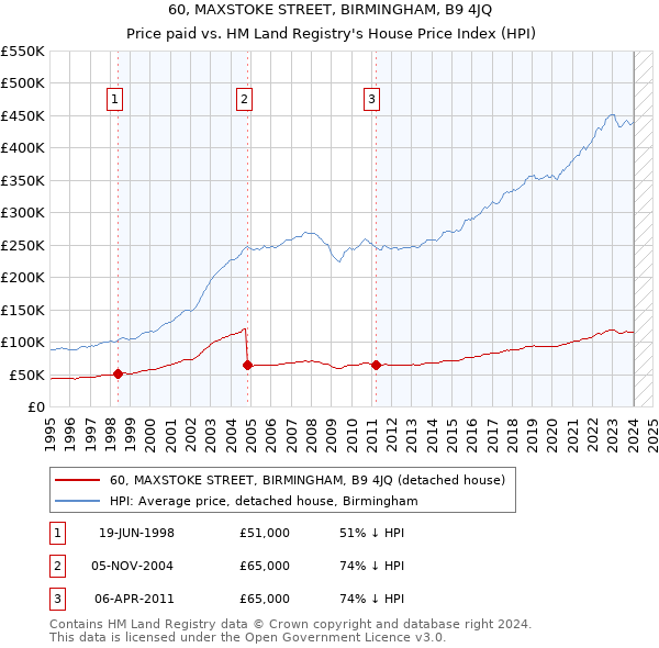 60, MAXSTOKE STREET, BIRMINGHAM, B9 4JQ: Price paid vs HM Land Registry's House Price Index