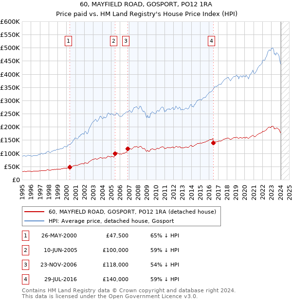 60, MAYFIELD ROAD, GOSPORT, PO12 1RA: Price paid vs HM Land Registry's House Price Index