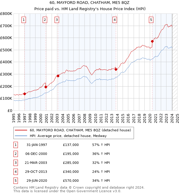 60, MAYFORD ROAD, CHATHAM, ME5 8QZ: Price paid vs HM Land Registry's House Price Index