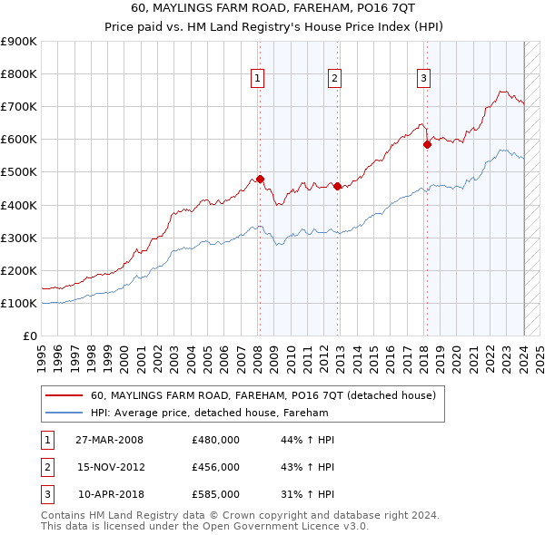60, MAYLINGS FARM ROAD, FAREHAM, PO16 7QT: Price paid vs HM Land Registry's House Price Index