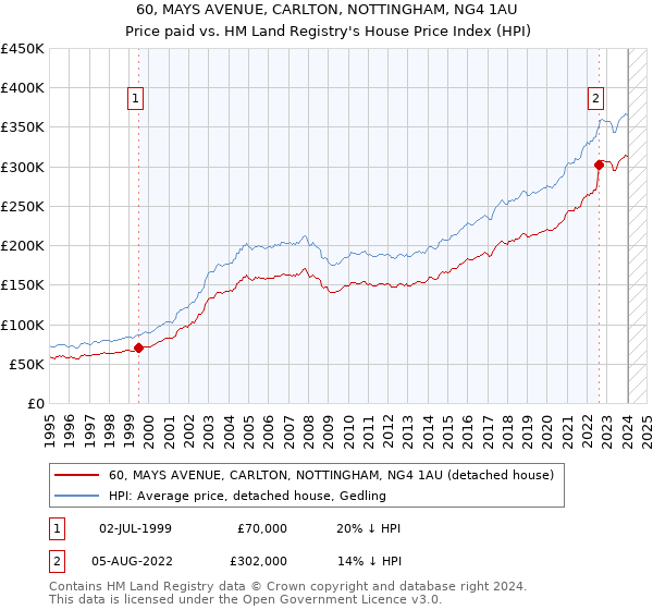60, MAYS AVENUE, CARLTON, NOTTINGHAM, NG4 1AU: Price paid vs HM Land Registry's House Price Index