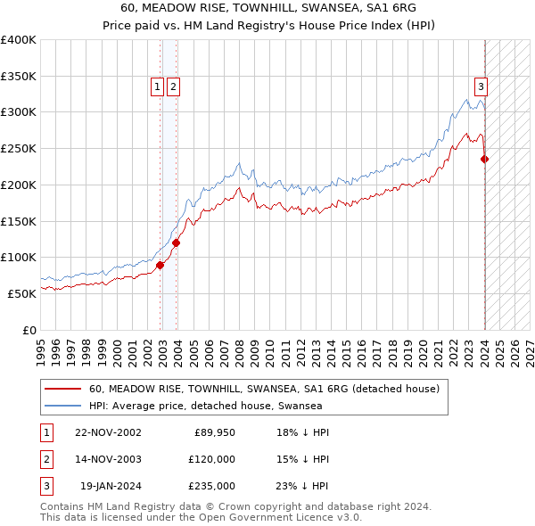 60, MEADOW RISE, TOWNHILL, SWANSEA, SA1 6RG: Price paid vs HM Land Registry's House Price Index