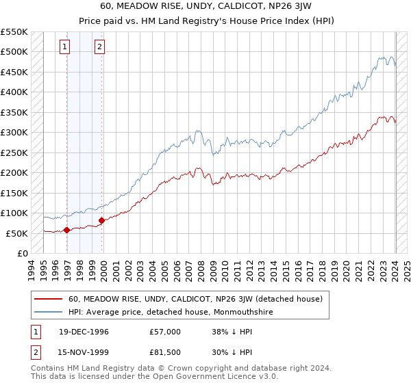 60, MEADOW RISE, UNDY, CALDICOT, NP26 3JW: Price paid vs HM Land Registry's House Price Index