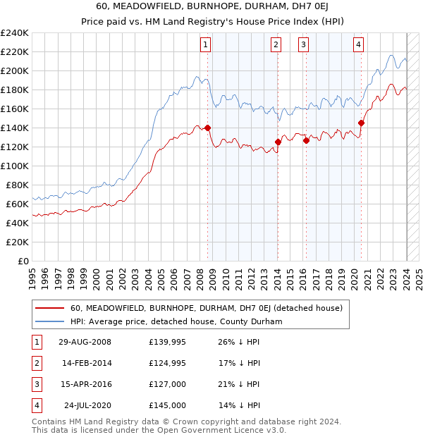 60, MEADOWFIELD, BURNHOPE, DURHAM, DH7 0EJ: Price paid vs HM Land Registry's House Price Index