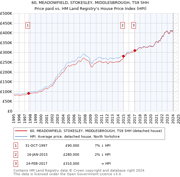 60, MEADOWFIELD, STOKESLEY, MIDDLESBROUGH, TS9 5HH: Price paid vs HM Land Registry's House Price Index