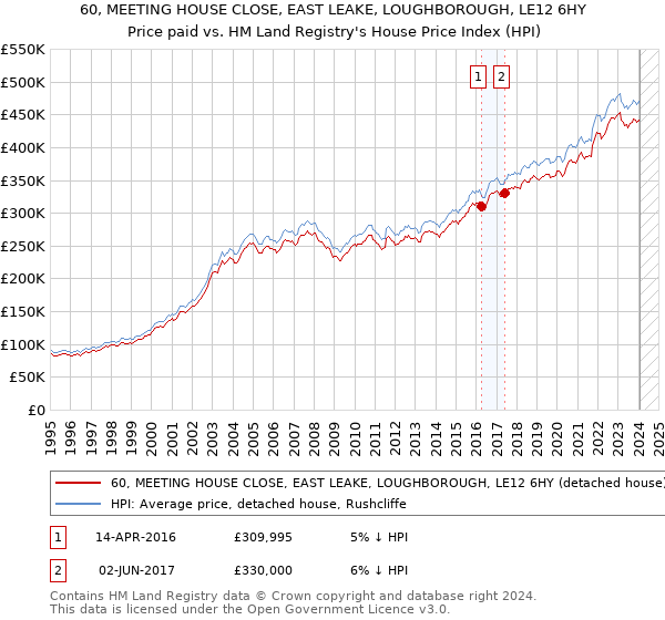 60, MEETING HOUSE CLOSE, EAST LEAKE, LOUGHBOROUGH, LE12 6HY: Price paid vs HM Land Registry's House Price Index