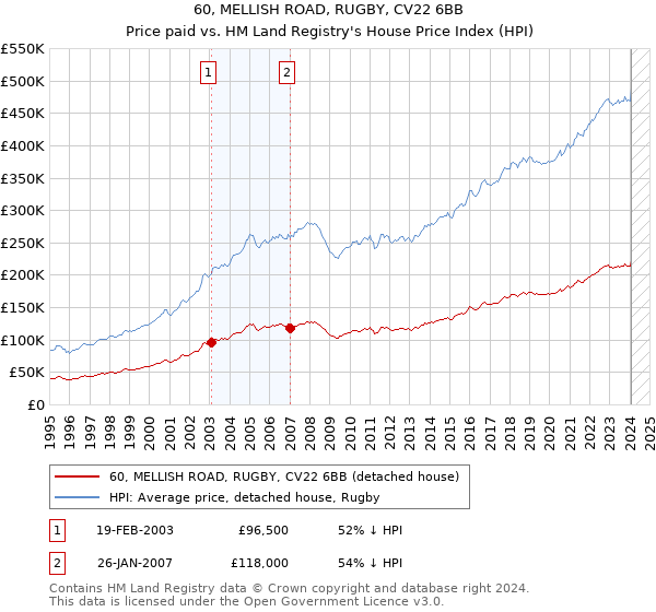 60, MELLISH ROAD, RUGBY, CV22 6BB: Price paid vs HM Land Registry's House Price Index