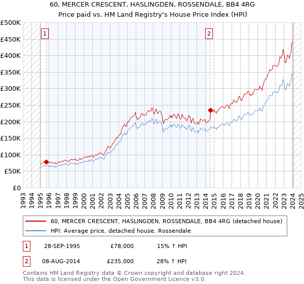 60, MERCER CRESCENT, HASLINGDEN, ROSSENDALE, BB4 4RG: Price paid vs HM Land Registry's House Price Index