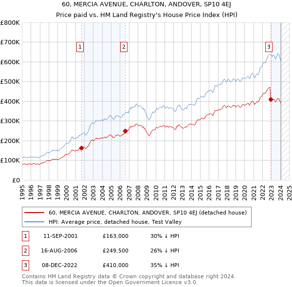 60, MERCIA AVENUE, CHARLTON, ANDOVER, SP10 4EJ: Price paid vs HM Land Registry's House Price Index