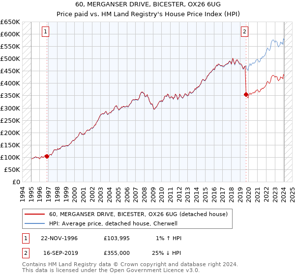 60, MERGANSER DRIVE, BICESTER, OX26 6UG: Price paid vs HM Land Registry's House Price Index