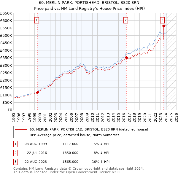 60, MERLIN PARK, PORTISHEAD, BRISTOL, BS20 8RN: Price paid vs HM Land Registry's House Price Index