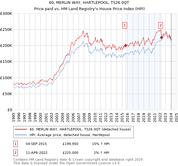 60, MERLIN WAY, HARTLEPOOL, TS26 0QT: Price paid vs HM Land Registry's House Price Index