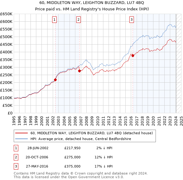 60, MIDDLETON WAY, LEIGHTON BUZZARD, LU7 4BQ: Price paid vs HM Land Registry's House Price Index