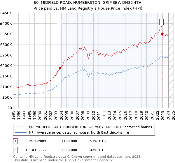 60, MIDFIELD ROAD, HUMBERSTON, GRIMSBY, DN36 4TH: Price paid vs HM Land Registry's House Price Index