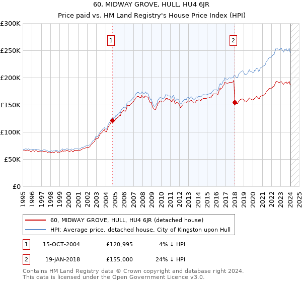 60, MIDWAY GROVE, HULL, HU4 6JR: Price paid vs HM Land Registry's House Price Index