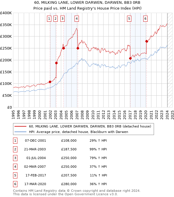 60, MILKING LANE, LOWER DARWEN, DARWEN, BB3 0RB: Price paid vs HM Land Registry's House Price Index