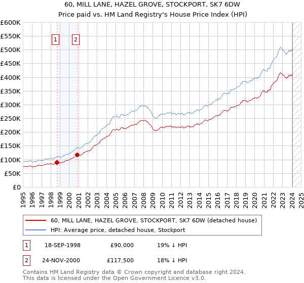 60, MILL LANE, HAZEL GROVE, STOCKPORT, SK7 6DW: Price paid vs HM Land Registry's House Price Index
