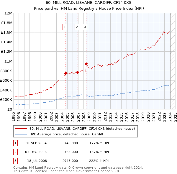 60, MILL ROAD, LISVANE, CARDIFF, CF14 0XS: Price paid vs HM Land Registry's House Price Index