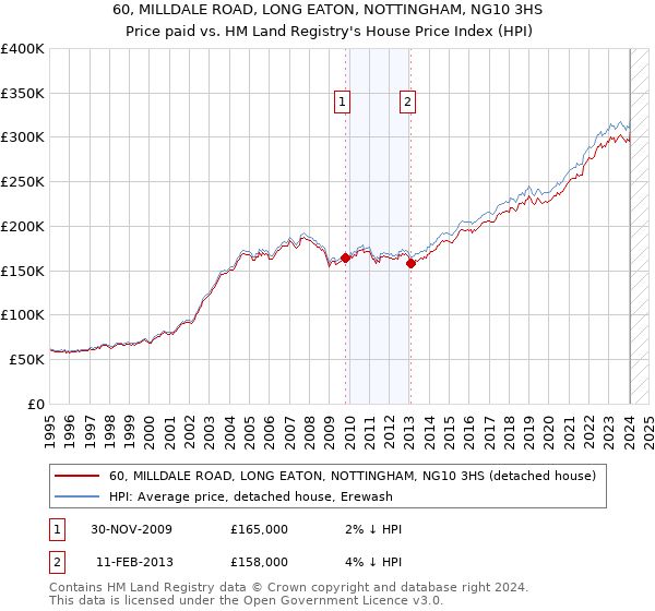 60, MILLDALE ROAD, LONG EATON, NOTTINGHAM, NG10 3HS: Price paid vs HM Land Registry's House Price Index