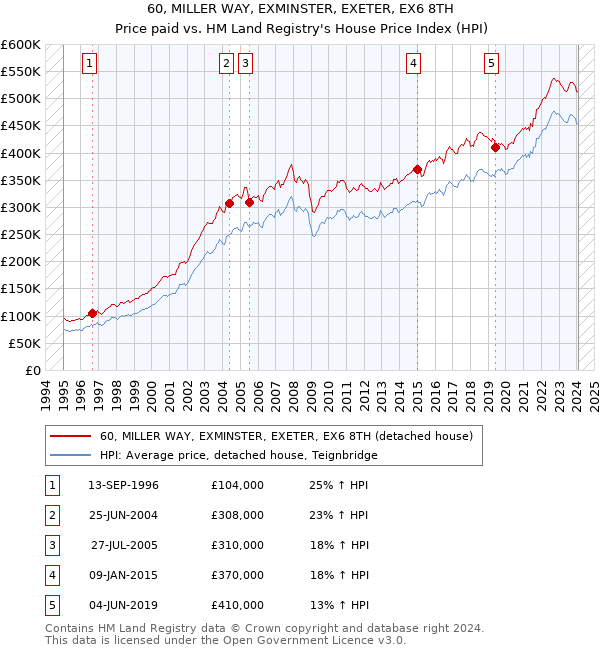 60, MILLER WAY, EXMINSTER, EXETER, EX6 8TH: Price paid vs HM Land Registry's House Price Index