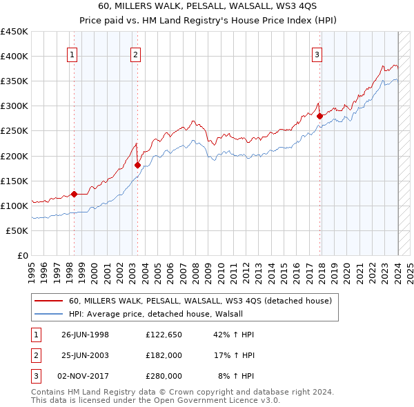 60, MILLERS WALK, PELSALL, WALSALL, WS3 4QS: Price paid vs HM Land Registry's House Price Index