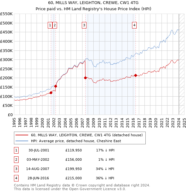 60, MILLS WAY, LEIGHTON, CREWE, CW1 4TG: Price paid vs HM Land Registry's House Price Index