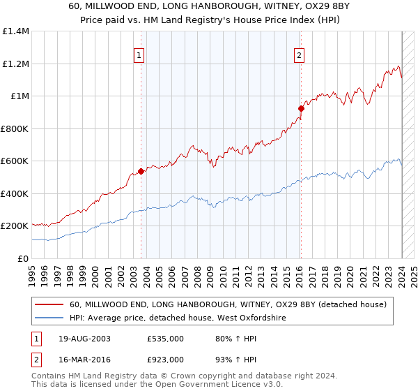 60, MILLWOOD END, LONG HANBOROUGH, WITNEY, OX29 8BY: Price paid vs HM Land Registry's House Price Index
