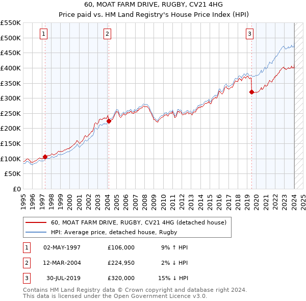 60, MOAT FARM DRIVE, RUGBY, CV21 4HG: Price paid vs HM Land Registry's House Price Index