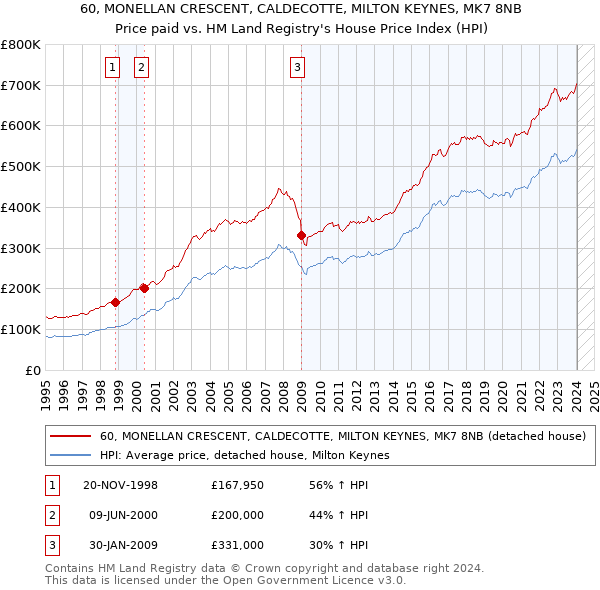 60, MONELLAN CRESCENT, CALDECOTTE, MILTON KEYNES, MK7 8NB: Price paid vs HM Land Registry's House Price Index