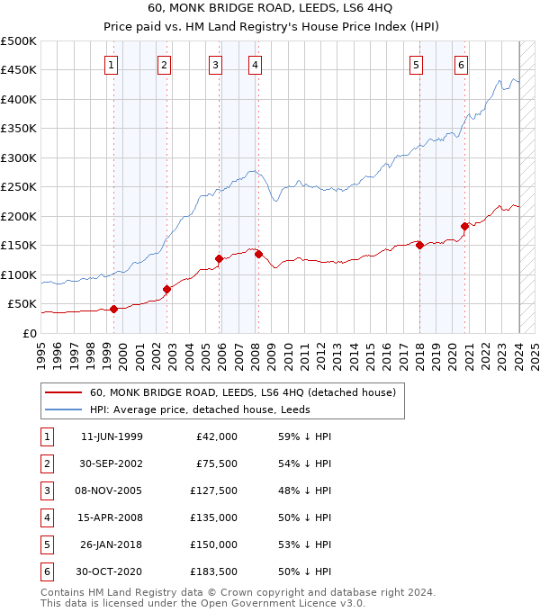 60, MONK BRIDGE ROAD, LEEDS, LS6 4HQ: Price paid vs HM Land Registry's House Price Index