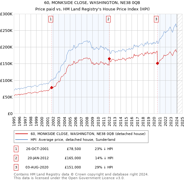 60, MONKSIDE CLOSE, WASHINGTON, NE38 0QB: Price paid vs HM Land Registry's House Price Index
