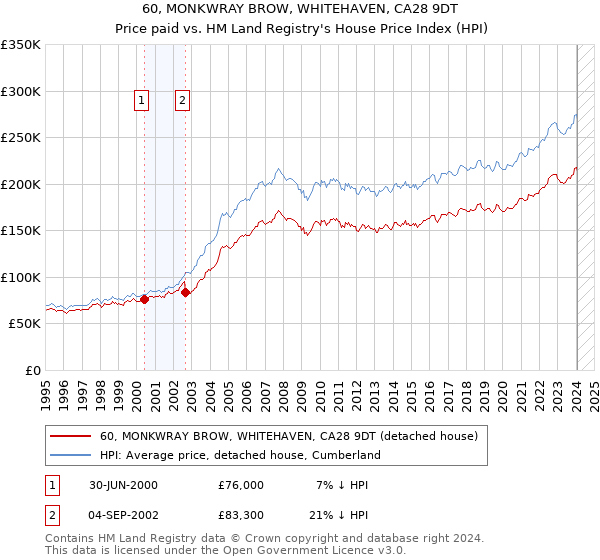 60, MONKWRAY BROW, WHITEHAVEN, CA28 9DT: Price paid vs HM Land Registry's House Price Index