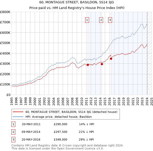 60, MONTAGUE STREET, BASILDON, SS14 3JG: Price paid vs HM Land Registry's House Price Index