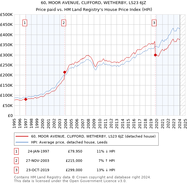60, MOOR AVENUE, CLIFFORD, WETHERBY, LS23 6JZ: Price paid vs HM Land Registry's House Price Index