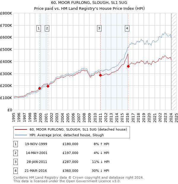 60, MOOR FURLONG, SLOUGH, SL1 5UG: Price paid vs HM Land Registry's House Price Index