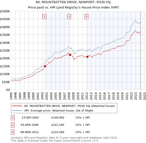 60, MOUNTBATTEN DRIVE, NEWPORT, PO30 5SJ: Price paid vs HM Land Registry's House Price Index