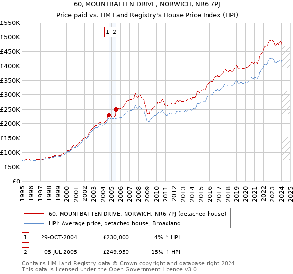 60, MOUNTBATTEN DRIVE, NORWICH, NR6 7PJ: Price paid vs HM Land Registry's House Price Index