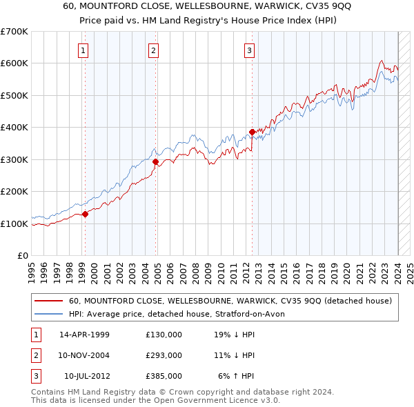 60, MOUNTFORD CLOSE, WELLESBOURNE, WARWICK, CV35 9QQ: Price paid vs HM Land Registry's House Price Index