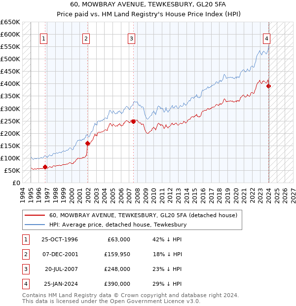60, MOWBRAY AVENUE, TEWKESBURY, GL20 5FA: Price paid vs HM Land Registry's House Price Index