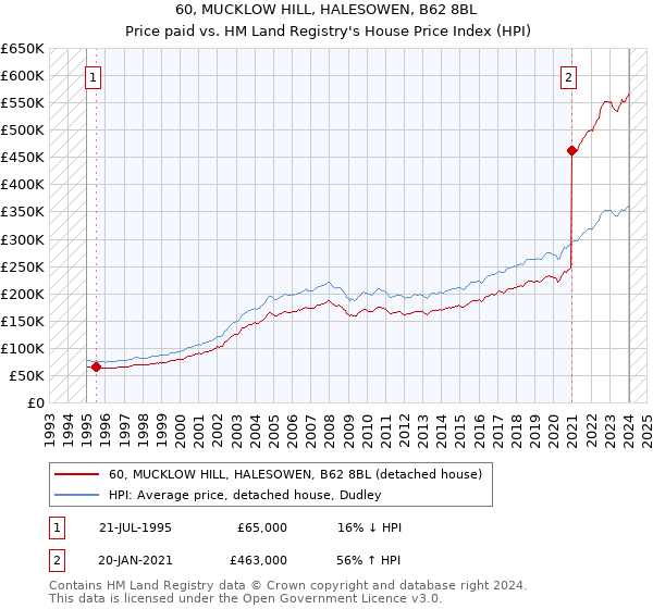 60, MUCKLOW HILL, HALESOWEN, B62 8BL: Price paid vs HM Land Registry's House Price Index