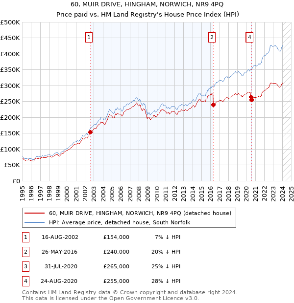 60, MUIR DRIVE, HINGHAM, NORWICH, NR9 4PQ: Price paid vs HM Land Registry's House Price Index