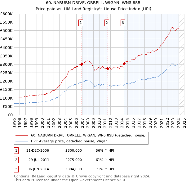 60, NABURN DRIVE, ORRELL, WIGAN, WN5 8SB: Price paid vs HM Land Registry's House Price Index