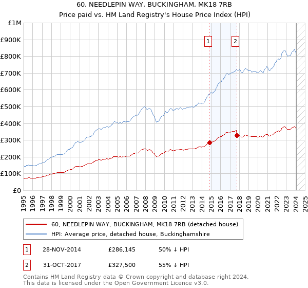 60, NEEDLEPIN WAY, BUCKINGHAM, MK18 7RB: Price paid vs HM Land Registry's House Price Index