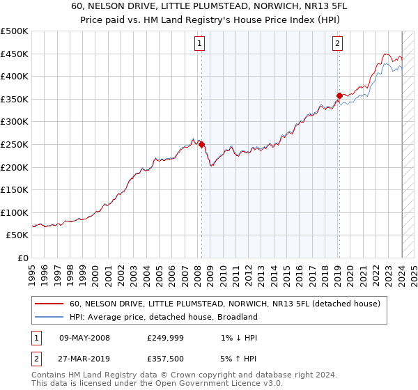 60, NELSON DRIVE, LITTLE PLUMSTEAD, NORWICH, NR13 5FL: Price paid vs HM Land Registry's House Price Index