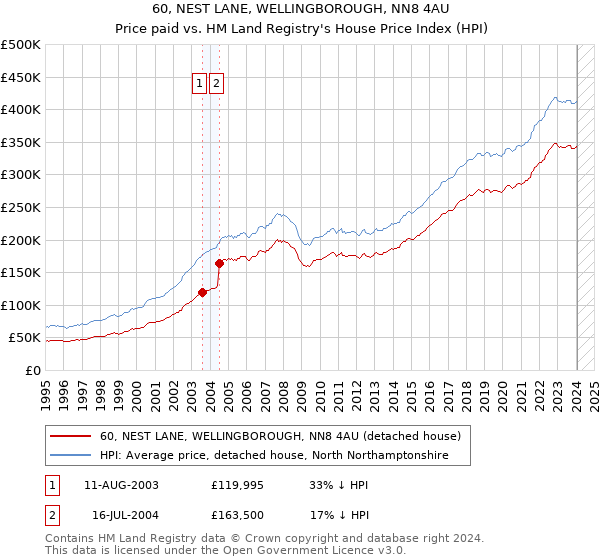 60, NEST LANE, WELLINGBOROUGH, NN8 4AU: Price paid vs HM Land Registry's House Price Index