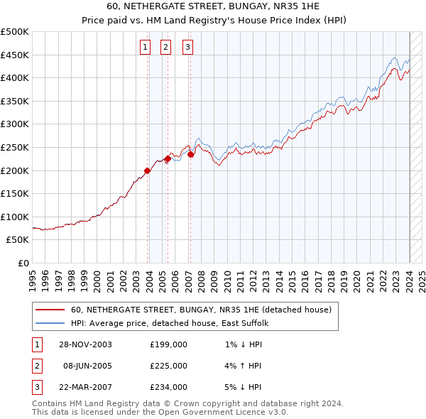 60, NETHERGATE STREET, BUNGAY, NR35 1HE: Price paid vs HM Land Registry's House Price Index